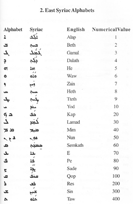 East Syriac Alphabet